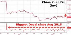 Stocks Slump, Dollar Jumps After China Sends Message To Fed Stocks Slump, Dollar Jumps After China Sends Message To Fed