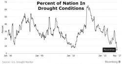 Water, Water Everywhere - US Drought Conditions Hit Record Low Water, Water Everywhere - US Drought Conditions Hit Record Low