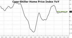 US Home Prices Rise At Fastest Pace In 3 Years To Record Highs