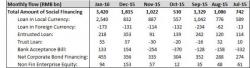 China Created More Debt In January Than The GDP Of Norway, Austria Or The UAE China Created More Debt In January Than The GDP Of Norway, Austria Or The UAE