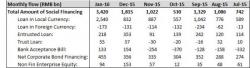 China Created More Debt In January Than The GDP Of Norway, Austria Or The UAE