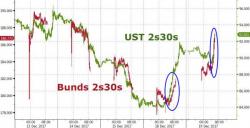 Global Yield Curves Are Snapping Steeper