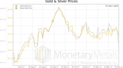 What’s the Point, Gold and Silver Report 3 Dec 2017