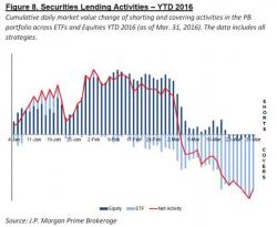 Does Not Compute: The Market Is The "Most Overbought Since 2009" Yet "Most Short Since 2008"