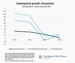 Carmaggeddon Continues - Slowdown Looms, Manufacturing Has Peaked This Cycle Carmaggeddon Continues - Slowdown Looms, Manufacturing Has Peaked This Cycle