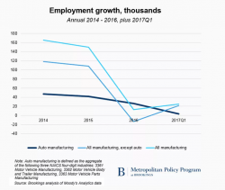 Carmaggeddon Continues - Slowdown Looms, Manufacturing Has Peaked This Cycle