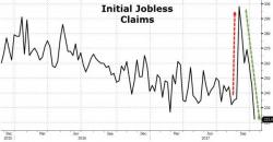 Initial Jobless Claims Crash To Lowest Since 1973