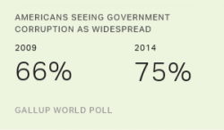 Gallup Explains Trump: "A Staggering 75% Of Americans Believe In Widespread Government Corruption" Gallup Explains Trump: "A Staggering 75% Of Americans Believe In Widespread Government Corruption"