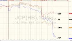 Retail Rout Returns (But Don't Blame Amazon) Retail Rout Returns (But Don't Blame Amazon)