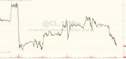 Oil Slumps As Nigeria Production Jumps, Kuwait Hints At OPEC Deal "Non-Compliance", SPR Sale Oil Slumps As Nigeria Production Jumps, Kuwait Hints At OPEC Deal "Non-Compliance", SPR Sale