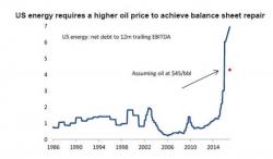 Why One Bank Is Urging Its Clients To Dump. Oil. Now