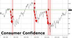 Consumer Confidence Jumps To Highest Since 2001 As "Trump Hope" Soars