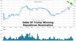 Trump Nomination Odds Hit Record High As Rubio Urges GOP Not To "Ignore The Will Of The People"