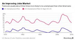 Elderly Americans Are Taking Their Grandkids' Summer Jobs Elderly Americans Are Taking Their Grandkids' Summer Jobs