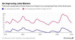 Elderly Americans Are Taking Their Grandkids' Summer Jobs