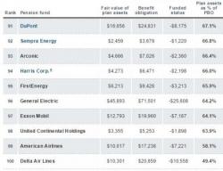 After 'Modest' 250% S&P Returns, Corporate Pension Funding Levels Roughly Same As 2008