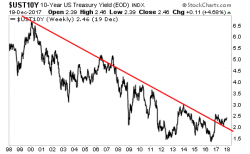 The Most Important Rate in the World Just Broke a 20-Year Trendline The Most Important Rate in the World Just Broke a 20-Year Trendline