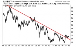 The Most Important Rate in the World Just Broke a 20-Year Trendline