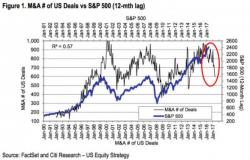 Citi's "Scariest Chart" Prompts Concerns About Holding American Equities Citi's "Scariest Chart" Prompts Concerns About Holding American Equities