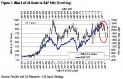 Citi's "Scariest Chart" Prompts Concerns About Holding American Equities