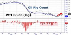 Halliburton Fires One Third Of Global Staff: "What We Are Experiencing Today Is Unsustainable"