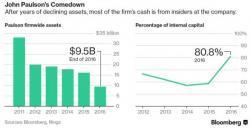 John Paulson's Outside Capital Base Crashes To Under $2 Billion