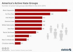 America's Most Active Hate Groups May Surprise You