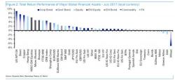 These Were The Best Performing Assets In July And YTD