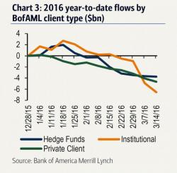 "This Is Unprecedented": Smart Money Throws Up All Over "Rally", Sells Stocks For Eight Straight Weeks