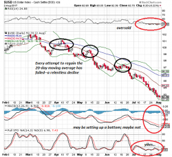 Is The Dollar Setting Up For A "Rip Your Face Off" Rally Or Total Freefall?