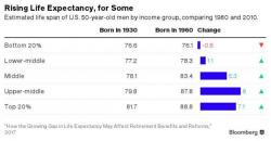 Rich People Are Living Longer And It's Going To Cost Taxpayers 'Bigly'