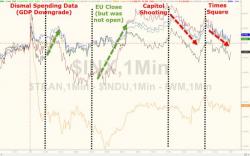 Stocks Shrug Off Dismal Data, Shootings, Bomb Alerts, And Viruses To Close Unchanged