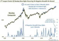 Internal Cracks Are Showing In The Market - Nasdaq's Bad Breadth & Options Skew