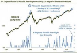 Internal Cracks Are Showing In The Market - Nasdaq's Bad Breadth & Options Skew Internal Cracks Are Showing In The Market - Nasdaq's Bad Breadth & Options Skew