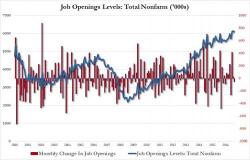 US Job Openings Pull Back From All Time High