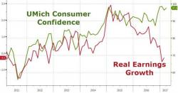 Consumer Confidence: Democrats Expect "Deep Recession", Republicans Look To New Golden Age