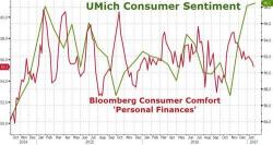 Consumer Confidence Is The Highest In 13 Years