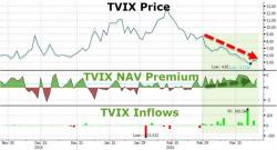 Something Just Snapped In The VIX ETF Complex