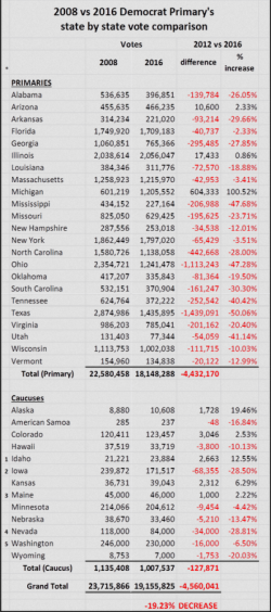 Not Interested: 4.5 Million Voters Sit Out Democratic Primaries