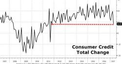 Consumers Hit The Brakes: Smallest Increase In Consumer Credit In 6 Years