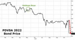 Goldman's Asset Arm Takes Big Hit On Venezuelan Bond Bloodbath