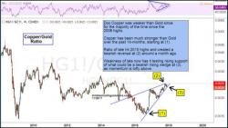 Doc Copper/Gold ratio about to break key support? Doc Copper/Gold ratio about to break key support?