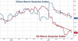 China Delivers "Surprisingly" Great Economic Data Across The Board, Yuan Yawns