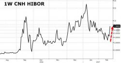China Responds To Fed Jawboning March "Live" - Weakens Yuan, Spikes Money Market Rates