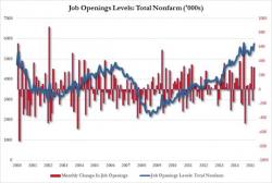 Job Openings Back To All Time Highs: Yellen's "Favorite Labor Indicator" Says Its Time To Hike