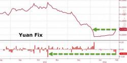 PBOC Strengthens Yuan Most In 3 Months As China Stocks Tumble After Holiday