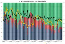 10Y Auction Tails, Bid to Cover Drops In Mediocre Reopening