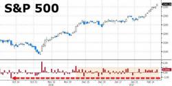 Nasdaq Now More Overbought Than At 2000 Bubble Peak