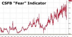 "Fear" Indicator Surges To Record High
