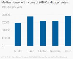 Angry White Men? Trump Voters Are Smarter And Richer Than The Average American